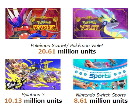 Продажи Pokémon Scarlet и Violet превысили 20 миллионов копий всего за 6 недель