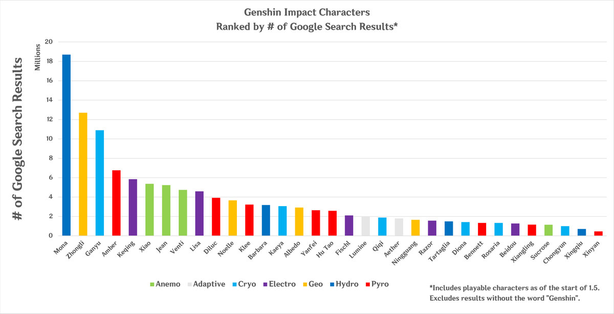 Genshin Impact — Стал известен рейтинг самых популярных персонажей