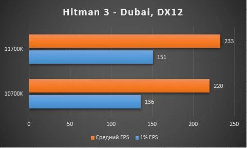 Обзор процессора Intel Core i7-11700K, тестирование в играх, сравнение с 10700K ч.1