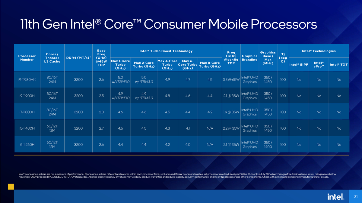 Intel представила производительные мобильные процессоры Tiger Lake-H