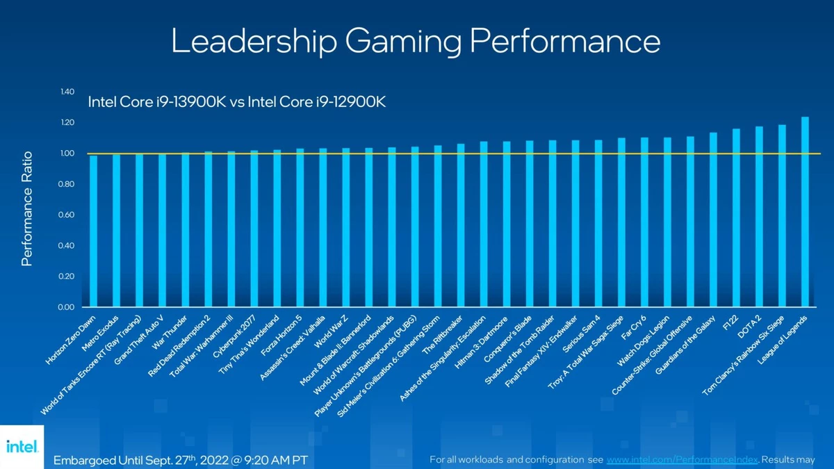 Intel официально представила процессоры Core 13 поколения