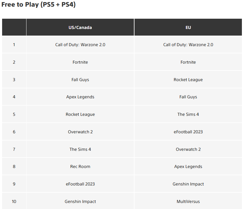 GTA V стала самой скачиваемой игрой на PS5 за январь 
