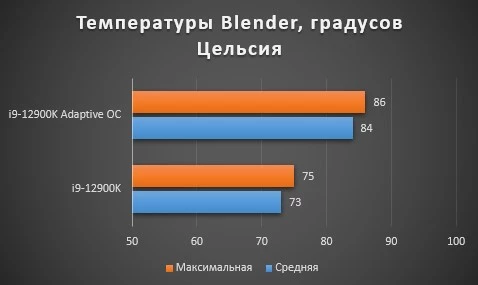 Intel Core i9-12900K в разгоне: игры, бенчмарки, температуры и энергопотребление