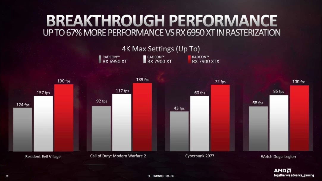 AMD сравнила свои RX 7900 с NVIDIA RTX 4080