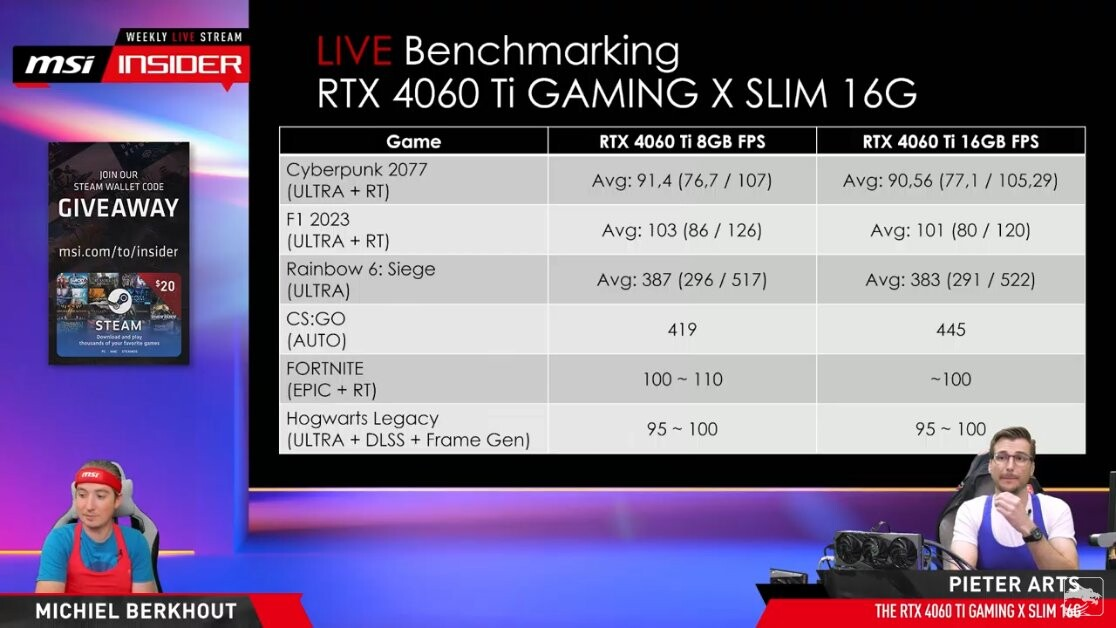 RTX 4060 Ti 16 Гб оказалась немного медленнее, чем RTX 4060 Ti 8 Гб в тестах MSI