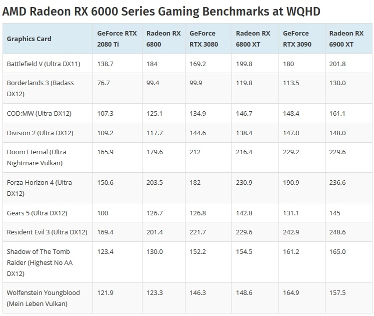 [Официально] Новые данные о производительности видеокарт AMD Radeon RX 6000