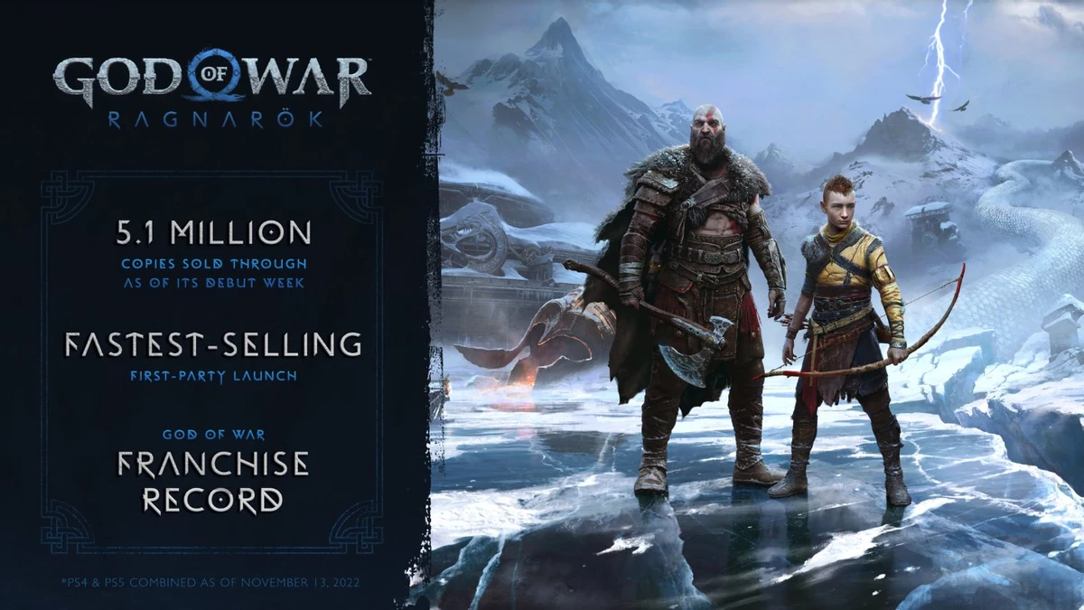 За неделю продано 5,1 млн копий God of War Ragnarok — это лучший старт в истории PlayStation для студии Sony