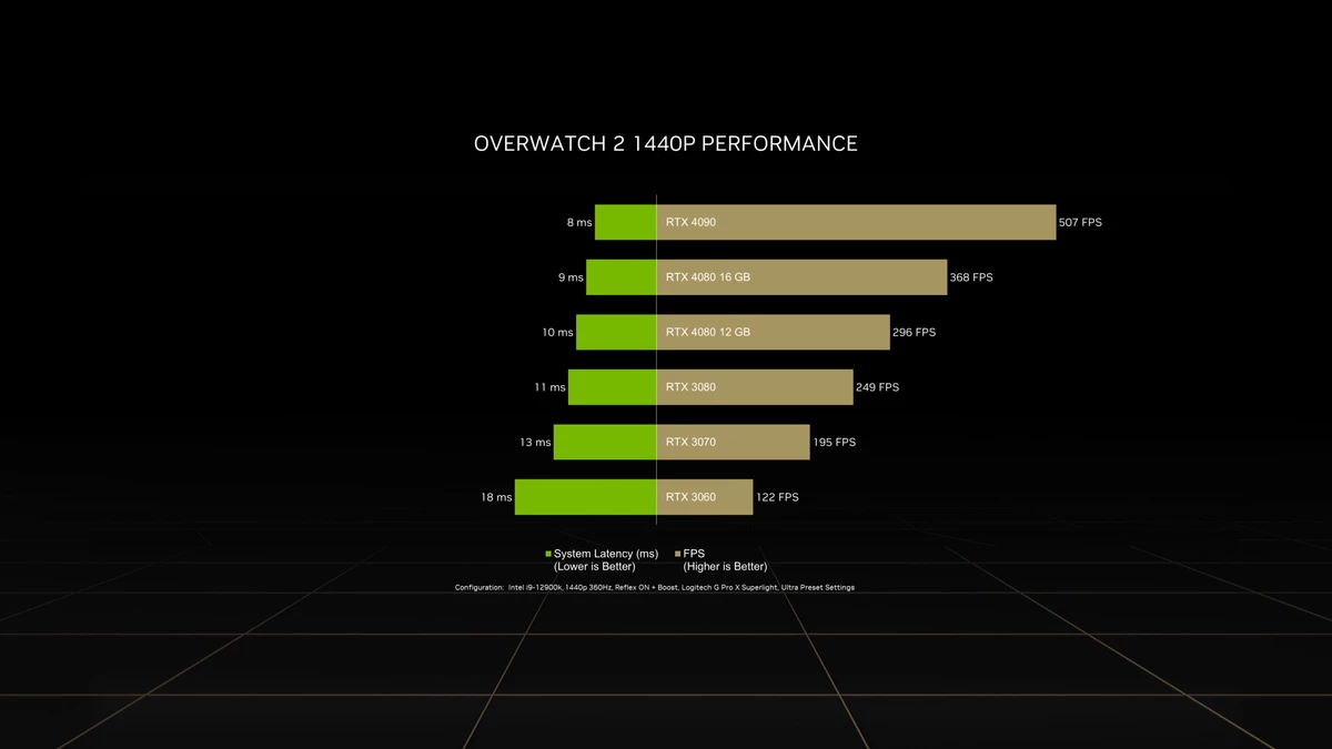 NVIDIA сравнила RTX 4090 с RTX 3080 в Overwatch 2