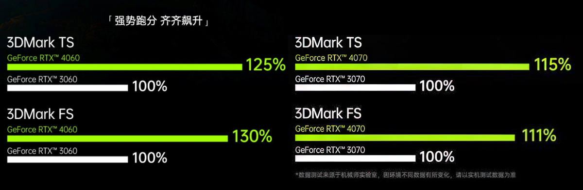 Мобильная RTX 4070 всего на 15% быстрее RTX 3070