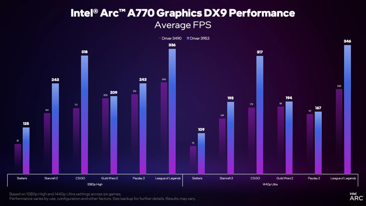Новый драйвер графики Intel Arc дает до 80% прироста производительности в DirectX 9