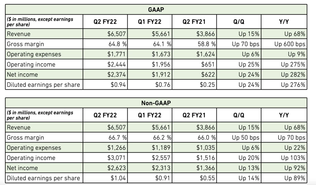 NVIDIA: 80% видеокарт во втором квартале были проданы геймерам