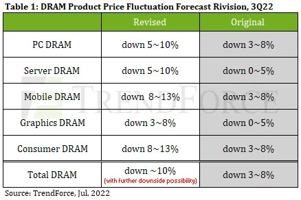 Цены на оперативную память упадут в третьем квартале 2022 года на 10%