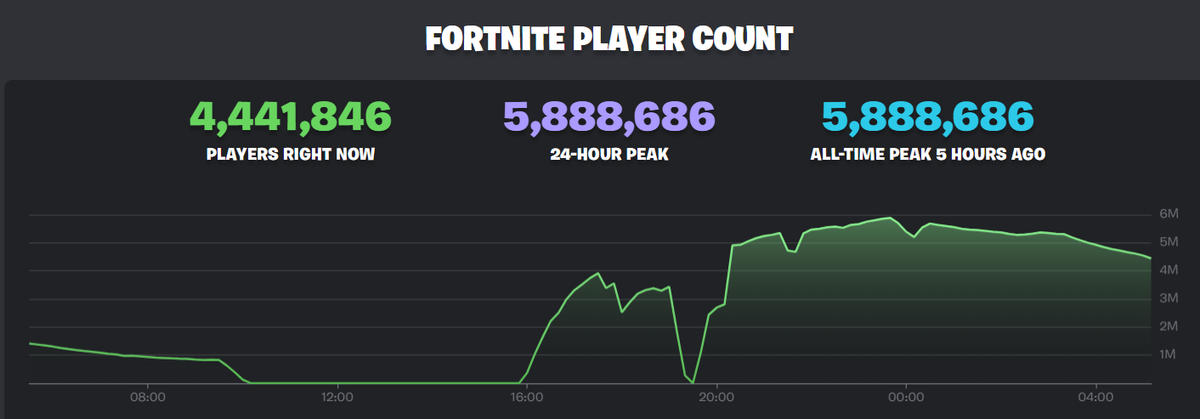 Почти 5,5 миллионов человек играло вчера в Fortnite
