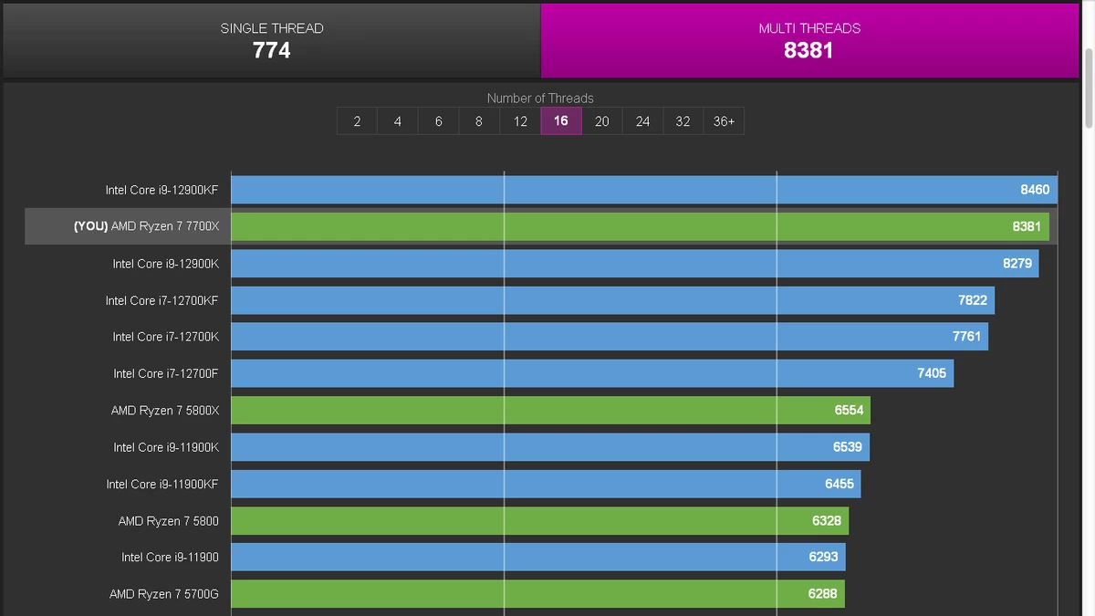 AMD Ryzen 7 7700X обходит Intel Core i9-12900K в новом бенчмарке