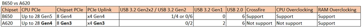 Материнские платы на AMD AM5 с чипсетами A620 не получат поддержку PCIe 5