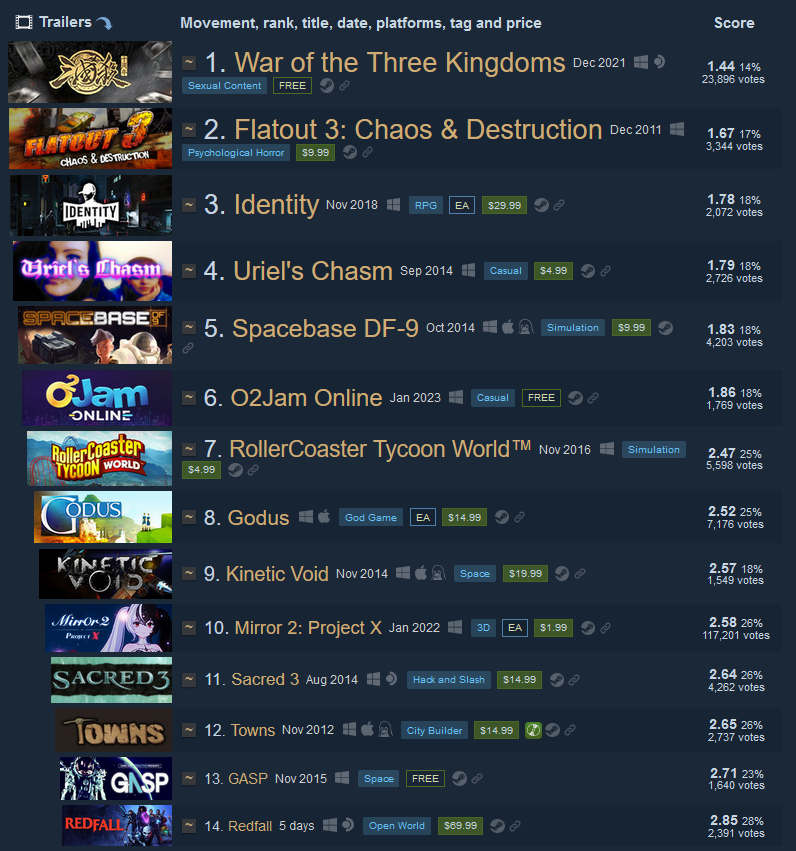 Redfall стремительно растет в рейтинге худших игр Steam
