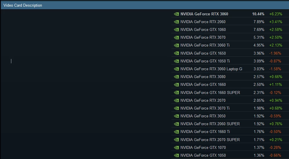 Взрывной рост популярности видеокарт RTX 30XX — опубликована свежая статистика Steam
