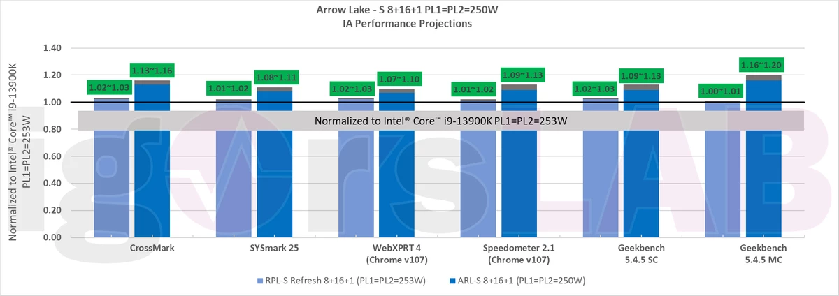 Процессоры Intel 15 поколения до 21% быстрее, чем камни 13 поколения