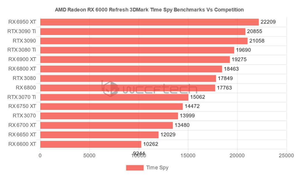 AMD Radeon RX 6950 XT обходит NVIDIA RTX 3090 Ti в 3D Mark Time Spy