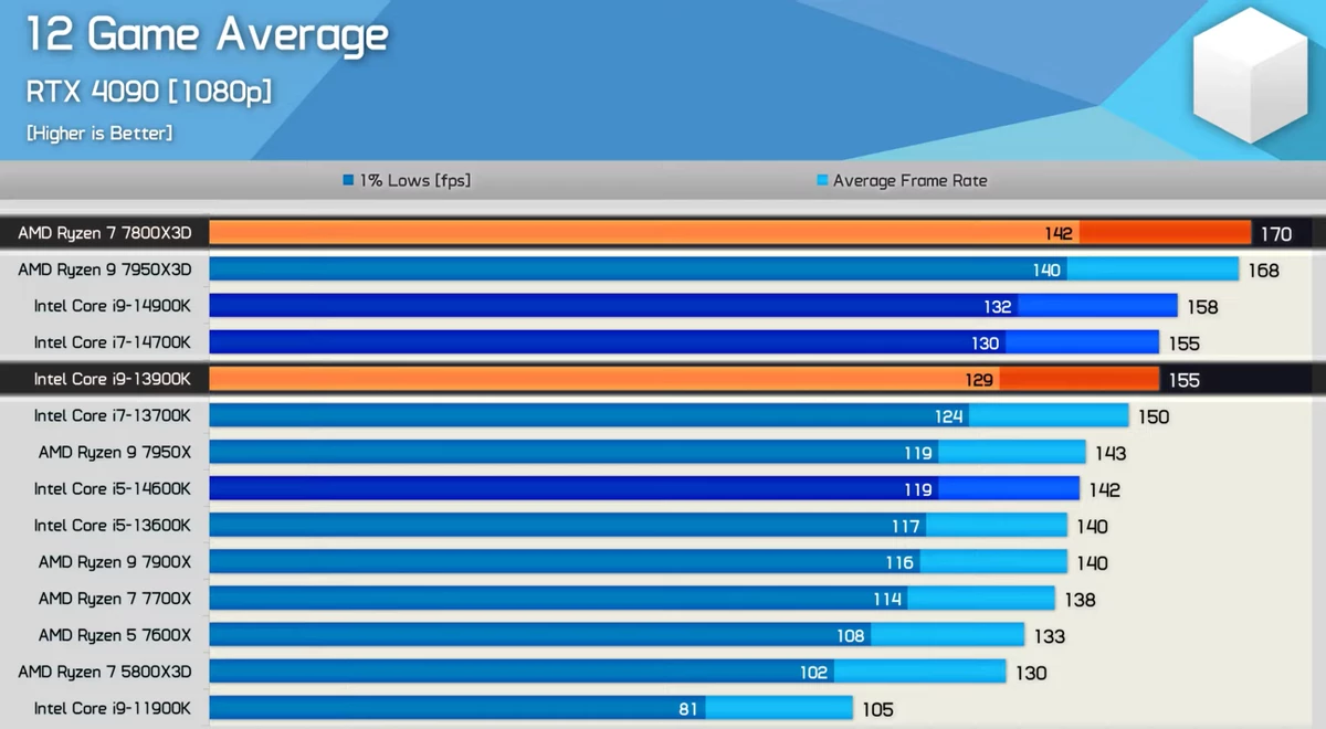 AMD Ryzen 7000X3D доминируют над новыми Intel Core 14 поколения в играх
