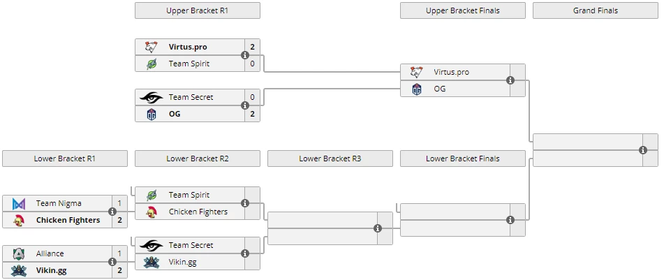 DOTA 2 - Virtus.pro и OG встретятся в финале верхней сетки ESL One Los Angeles 2020