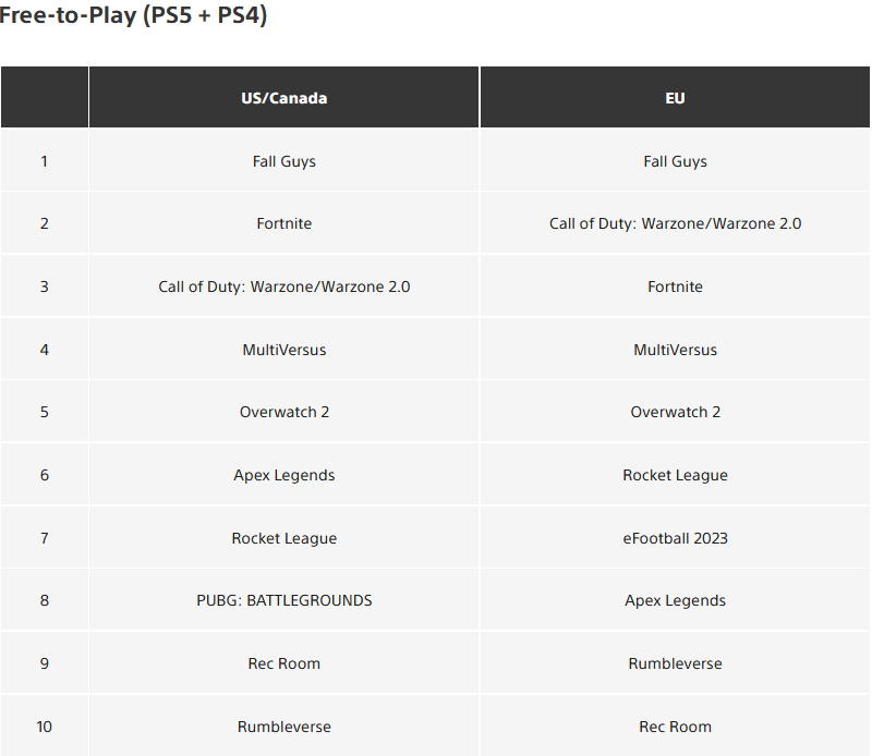 Sony представила самые скачиваемые игры на PS4 и PS5 за 2022 год