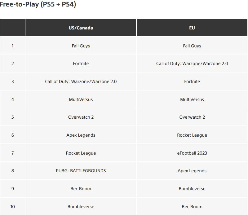 Sony представила самые скачиваемые игры на PS4 и PS5 за 2022 год