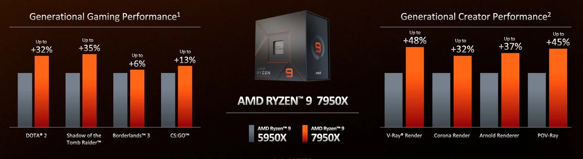 AMD Ryzen 7000 — до 16 ядер Zen 4, 29% прироста однопотока и 48% в многопотоке