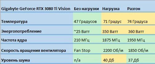 Обзор GIGABYTE GeForce RTX 3080 Ti VISION - тестирование в играх, шум, энергопотребление