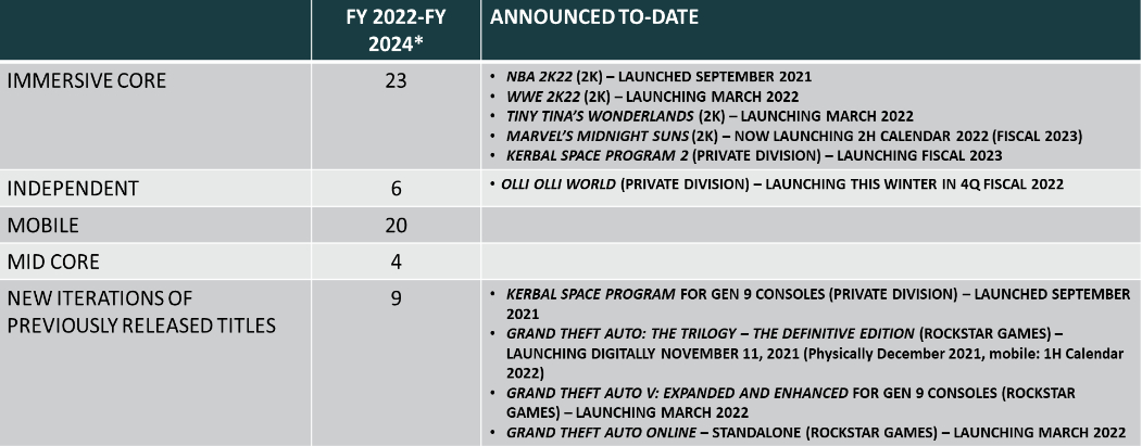 [Отчет] Продажи основных франшиз Take-Two Interactive и планы на будущие релизы компании