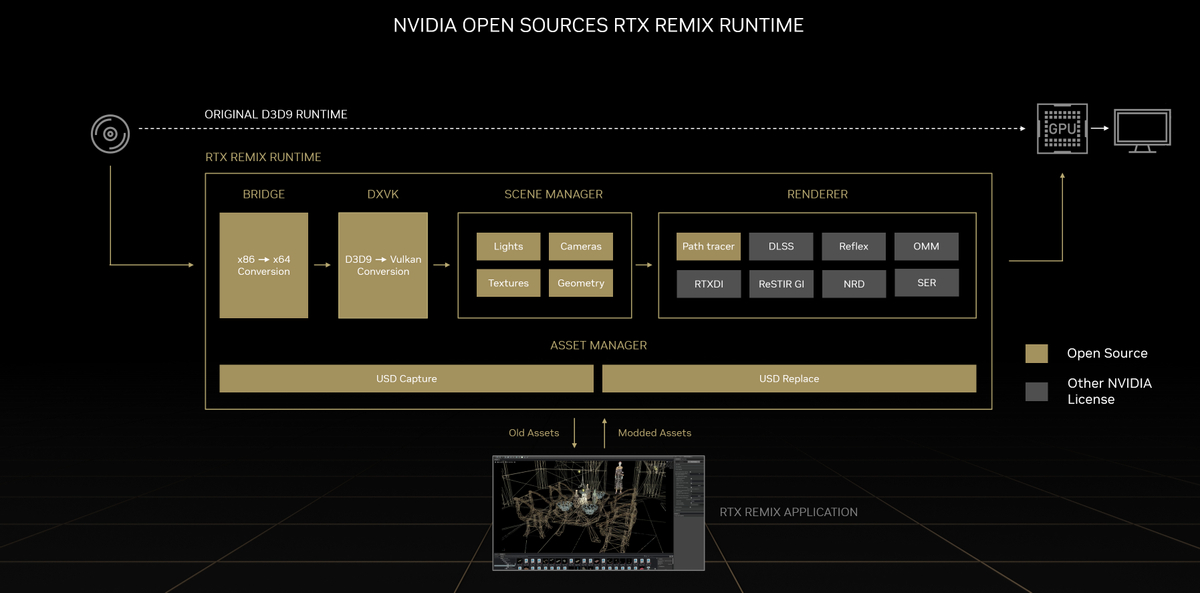 Улучшение старых игр с NVIDIA RTX Remix Runtime уже доступно
