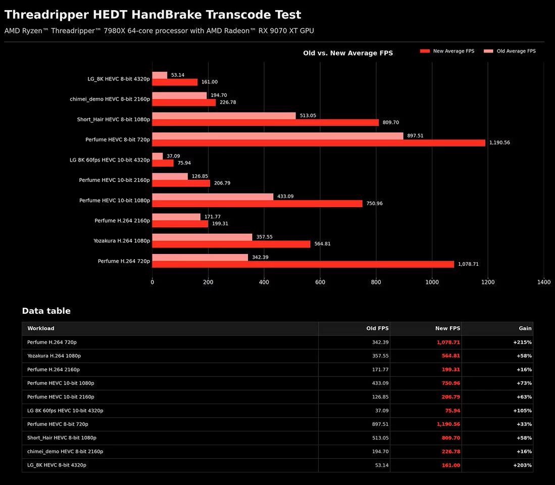 Обновление HandBrake ускорило процессоры AMD Threadripper на 215% Обновление HandBrake ускорило процессоры AMD Threadripper на 215%