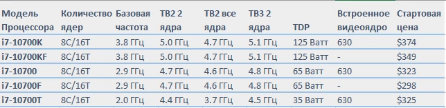 Обзор Intel Core i7 10700K - максимум для игр