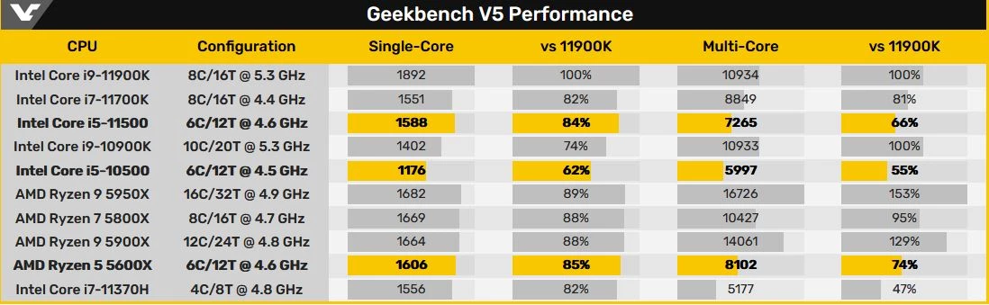 [Утечка] Intel Core i5-11500 - Тесты в Geekbench