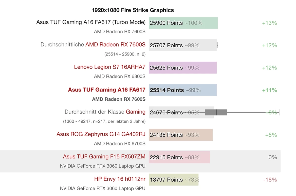 Видеокарта AMD RX 7600S показала производительность RTX 3060, но при меньшем потреблении