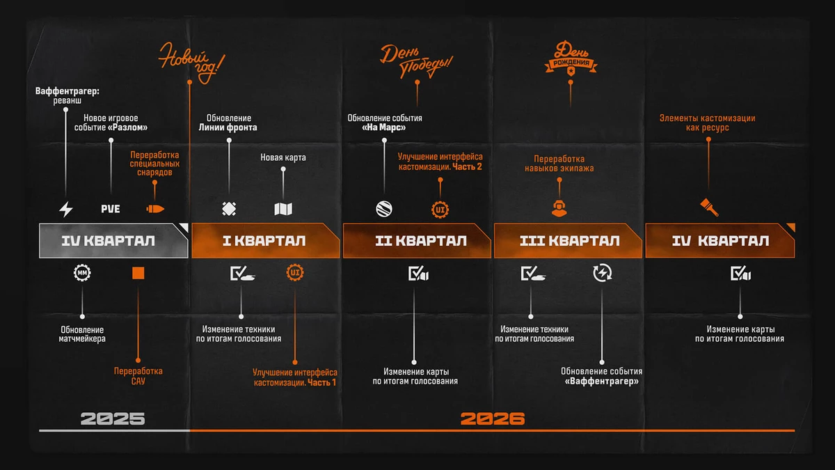 Разработчики игры “Мир танков” раскрыли планы развития на 2025–2026 годы Разработчики игры “Мир танков” раскрыли планы развития на 2025–2026 годы