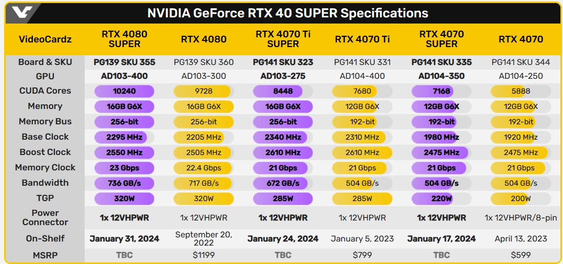 Полные характеристики NVIDIA GeForce RTX 40 SUPER