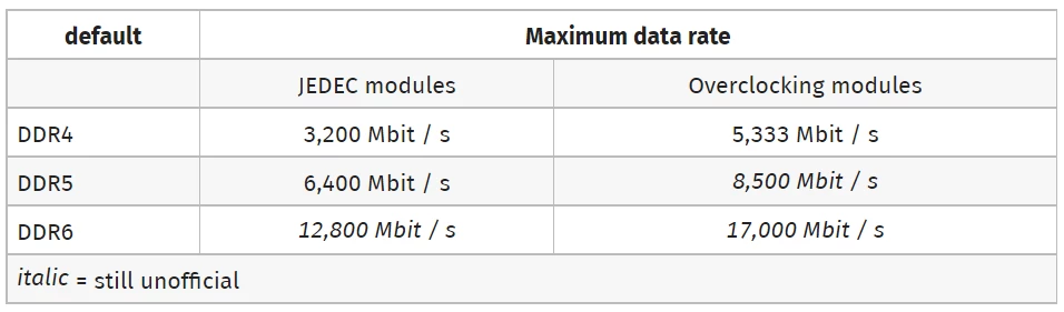 Samsung уже разрабатывает DDR6 и GDDR7-память