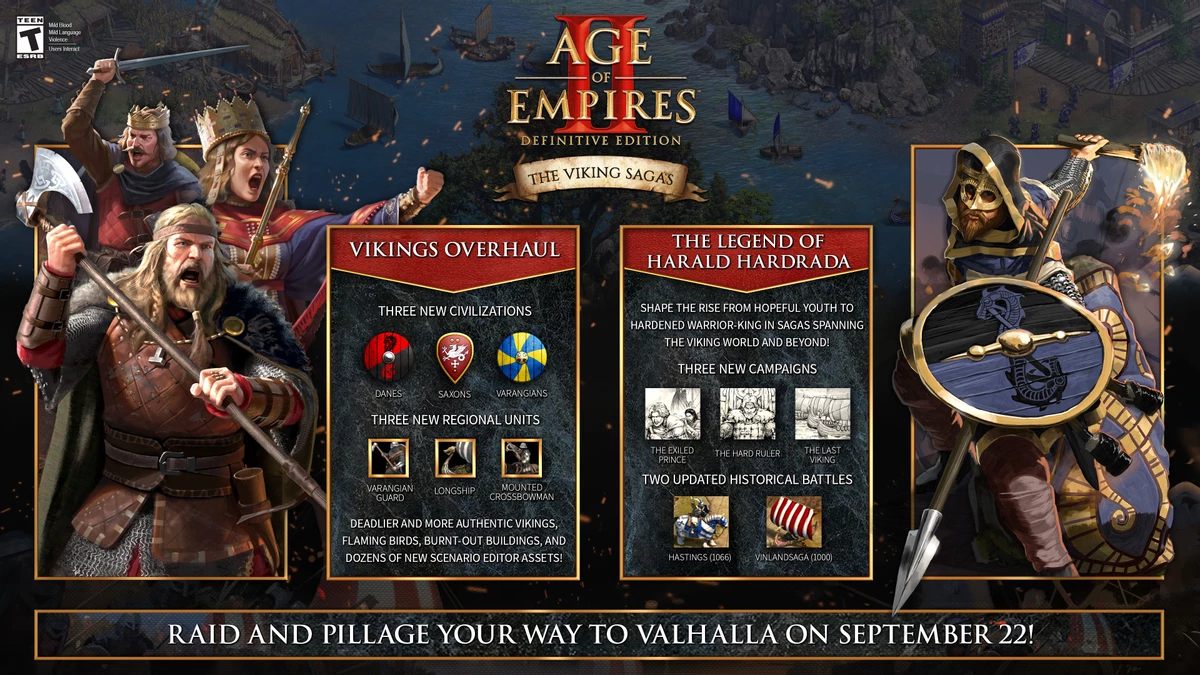 Age of Empires 2 получила DLC Viking Sagas с тремя новыми цивилизациями и 15 сценариями Age of Empires 2 получила DLC Viking Sagas с тремя новыми цивилизациями и 15 сценариями