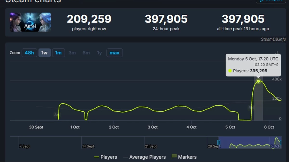 AION 2 в Steam: 81% игроков с 10+ часами в игре оставили положительные отзывы