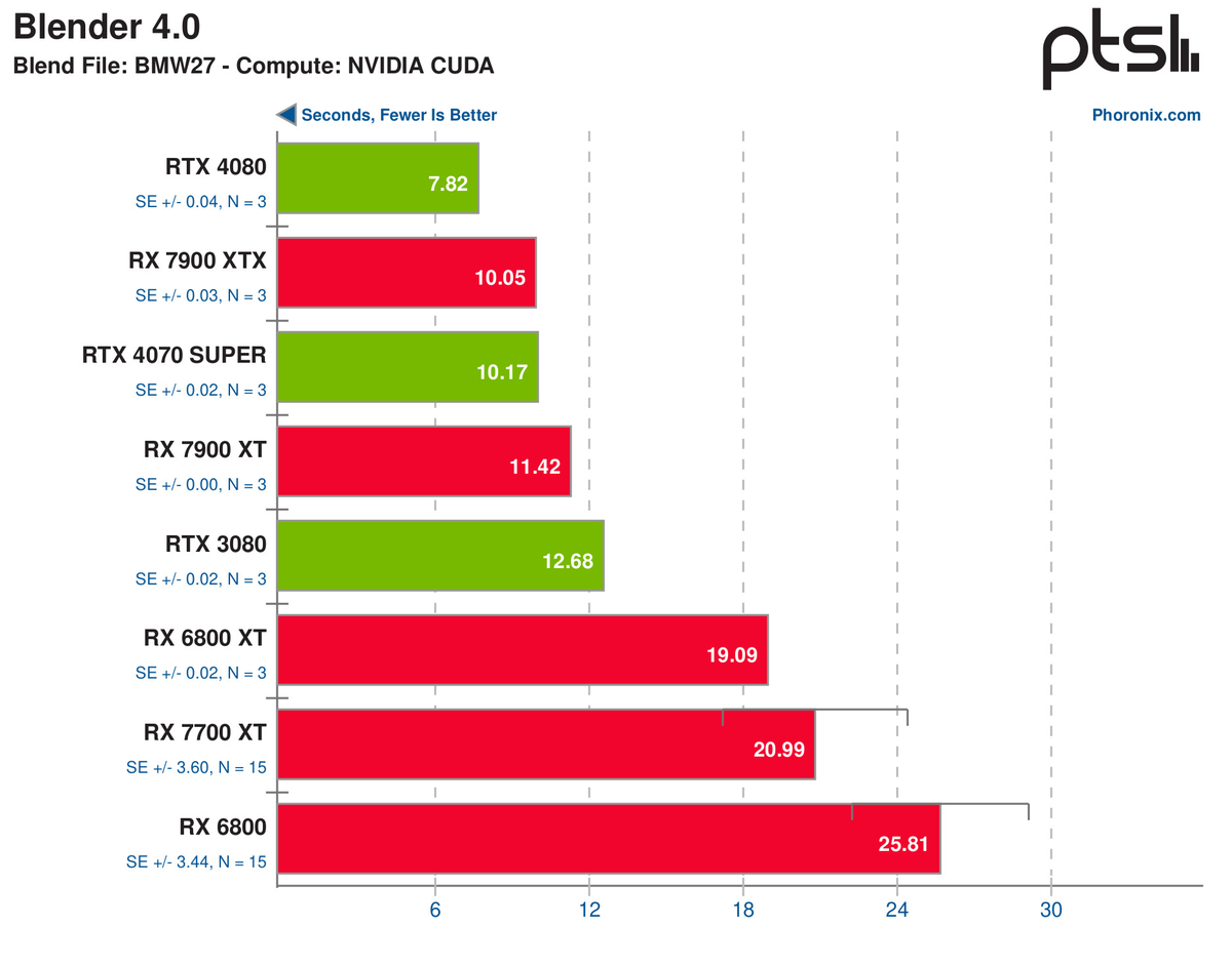 Видеокарты AMD смогут работать с NVIDIA CUDA благодаря ZLUDA