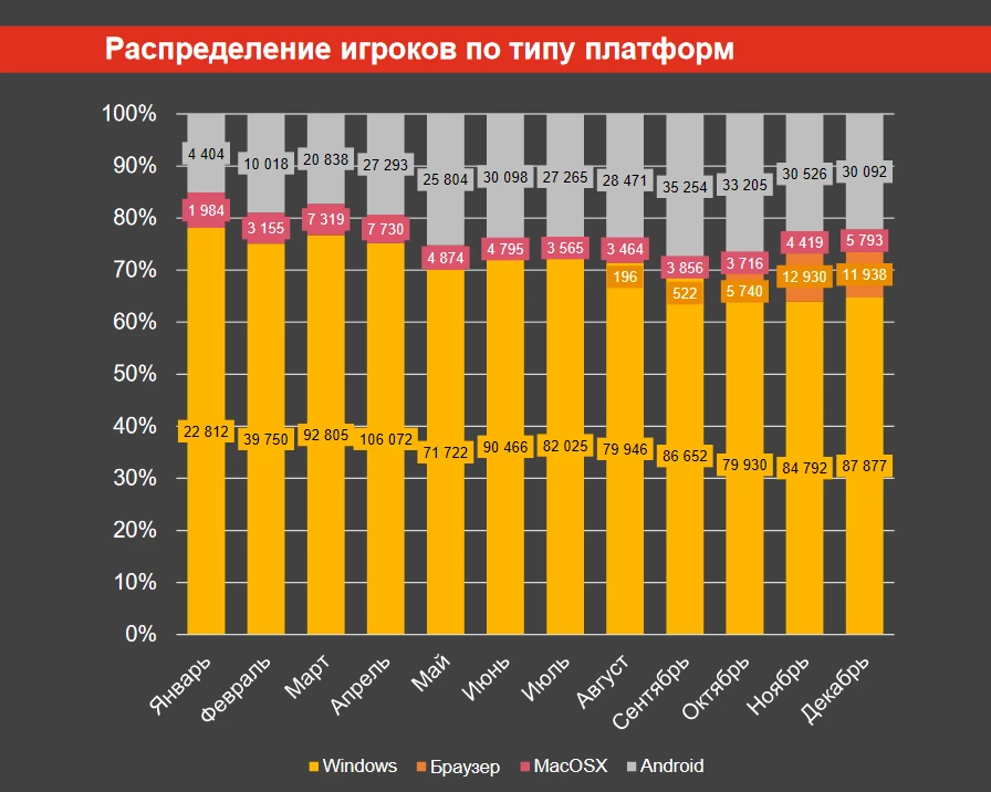 PwC и GFN.RU провели исследование российского рынка облачного гейминга