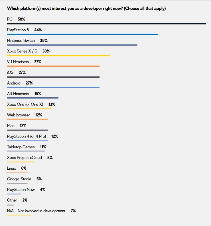 PC и PS5 стали любимыми платформами у разработчиков
