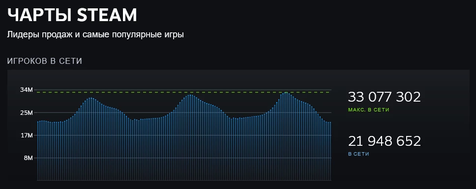 Steam снова побил рекорд по количеству пользователей онлайн