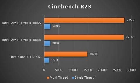 Обзор Intel Core i9-12900K, тестирование в играх, бенчмарках, сравнение DDR4 и DDR5