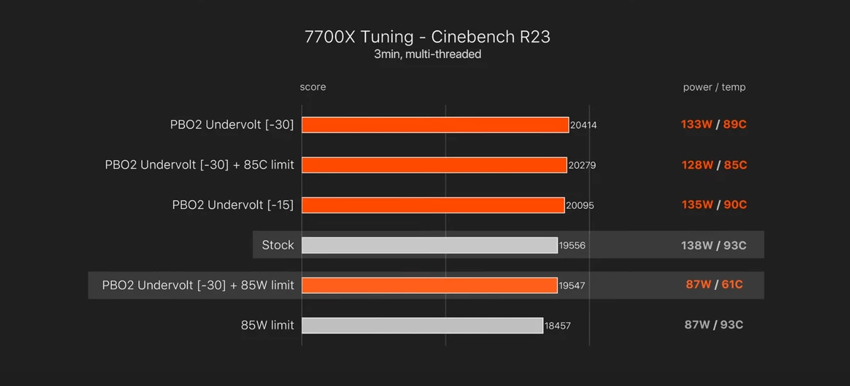 PBO позволяет значительно снизить потребление и температуры AMD Ryzen 7000 без потери производительности