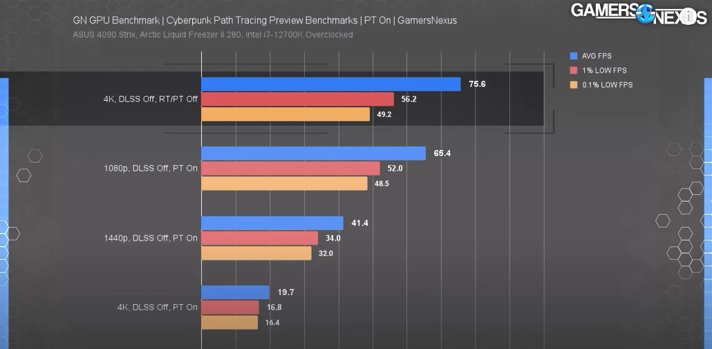 Cyberpunk 2077 теперь ставит на колени даже могучую RTX 4090