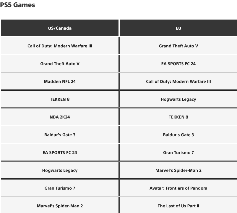 Самые скачиваемые игры на консолях PlayStation в январе 2024 года