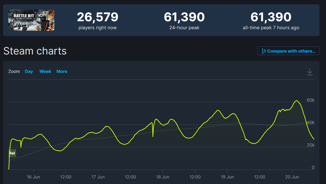 Стебный шутер BattleBit Remastered взял планку онлайна в 60 000 игроков 