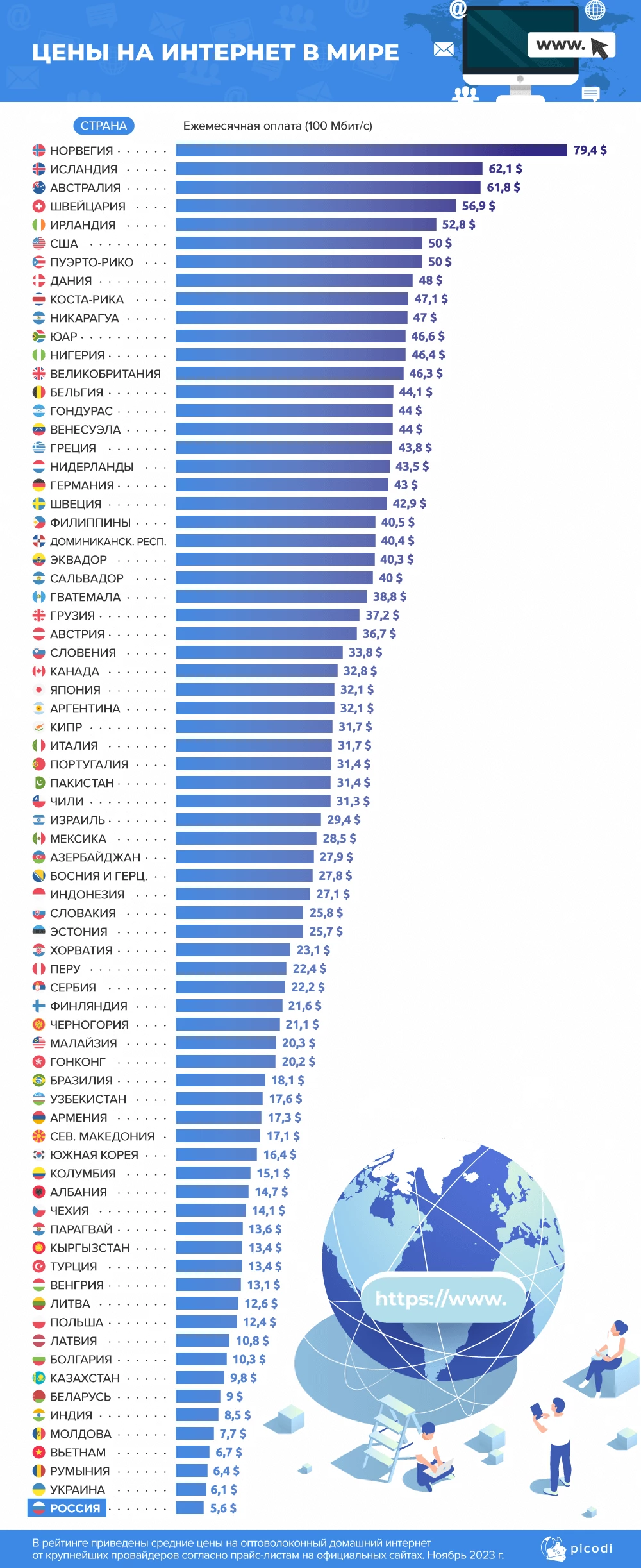 Россия предлагает самый дешевый интернет в мире